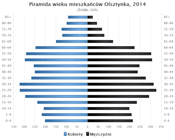 Пирамида возраста жителей Ольштынека в 2014 году   [9]   ,